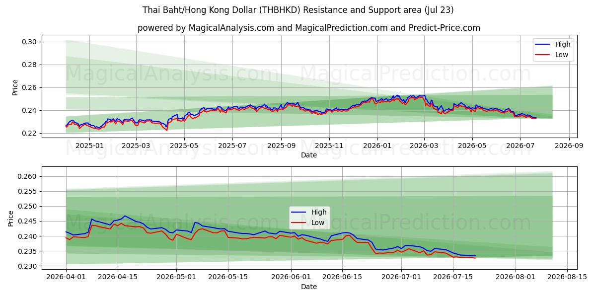  泰铢/港元 (THBHKD) Support and Resistance area (22 Jul) 