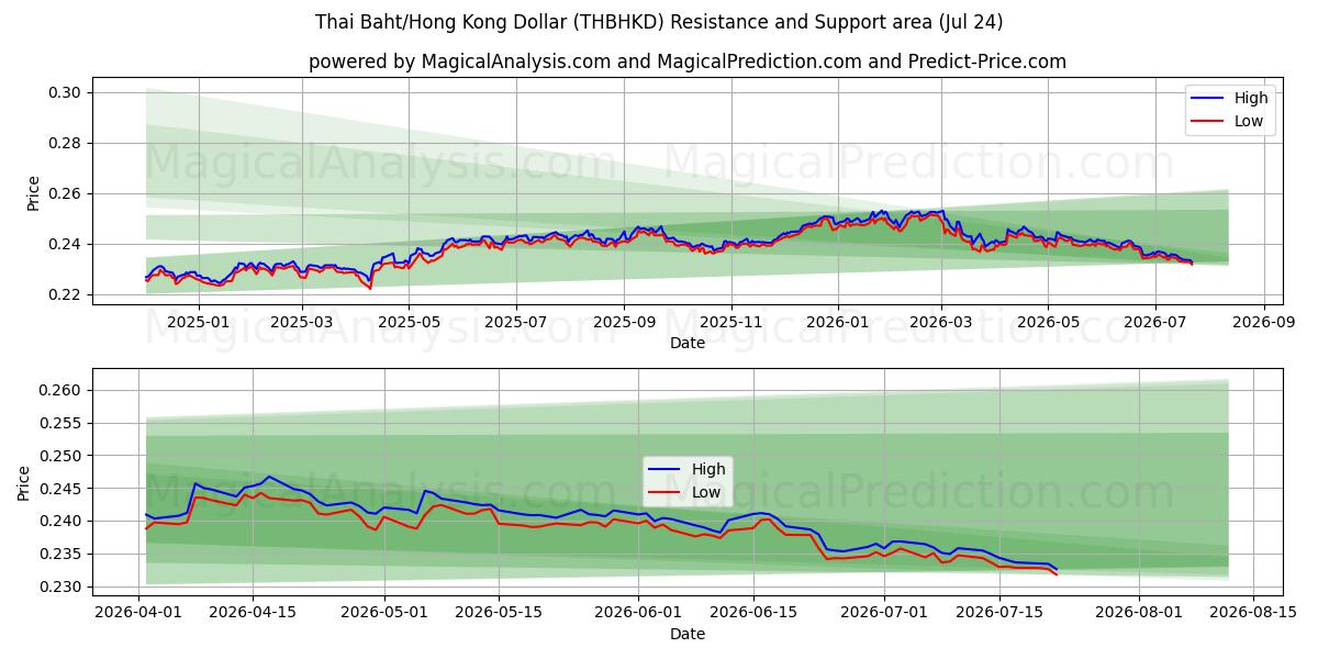  Thai Baht/Hong Kong Dollar (THBHKD) Support and Resistance area (23 Jul) 