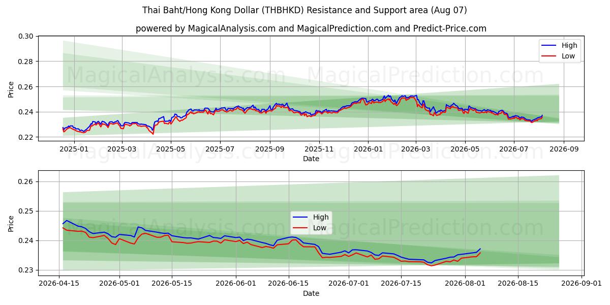  Baht tailandese/Dollaro di Hong Kong (THBHKD) Support and Resistance area (06 Aug) 