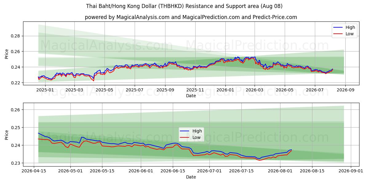  タイバーツ/香港ドル (THBHKD) Support and Resistance area (07 Aug) 