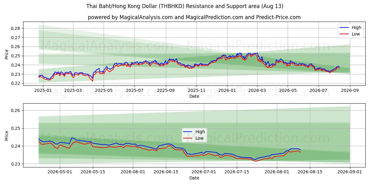  Thai Baht/Hong Kong Dollar (THBHKD) Support and Resistance area (11 Aug) 