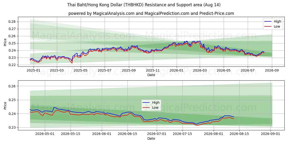  Tayland Bahtı/Hong Kong Doları (THBHKD) Support and Resistance area (13 Aug) 