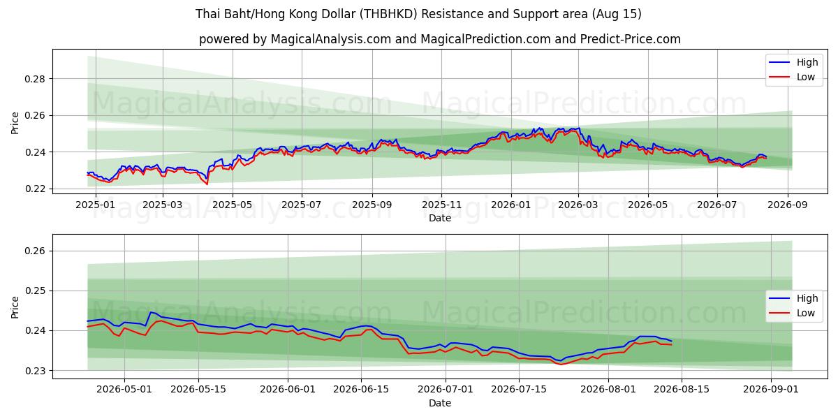  Baht tailandês/dólar de Hong Kong (THBHKD) Support and Resistance area (14 Aug) 