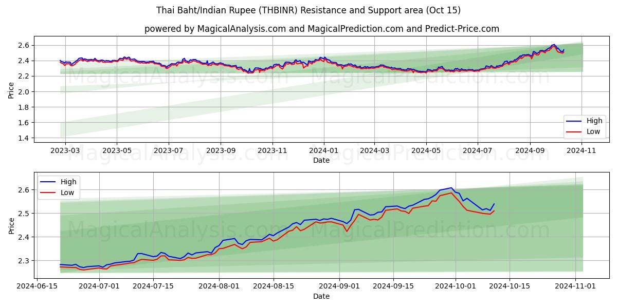  Тайский бат/Индийская рупия (THBINR) Support and Resistance area (15 Oct) 