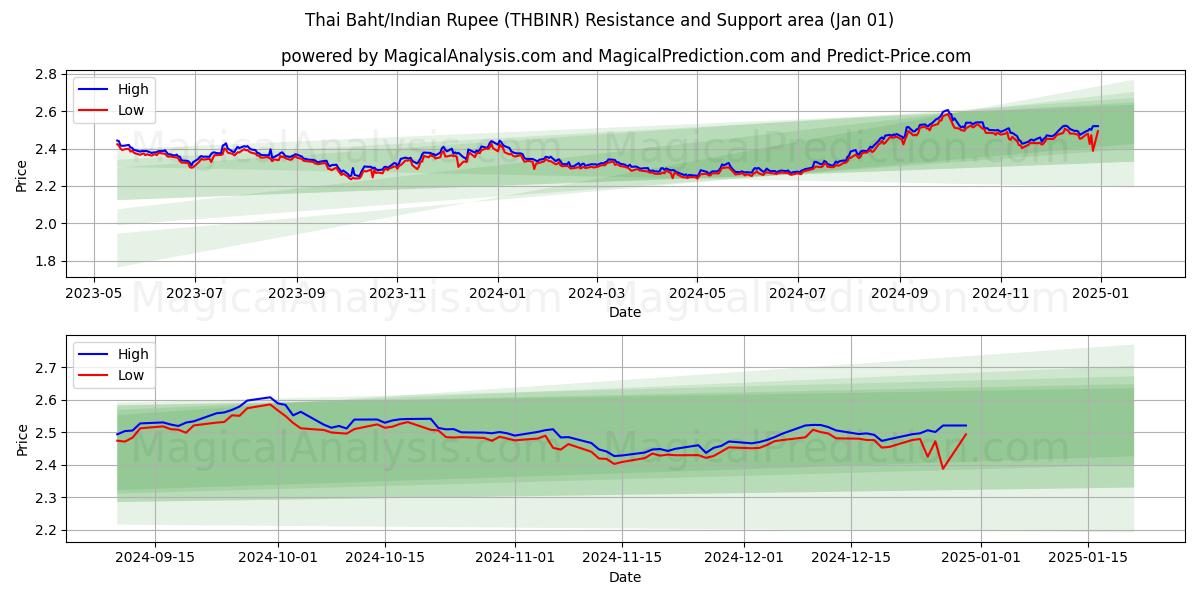  بات تایلند/روپیه هند (THBINR) Support and Resistance area (01 Jan) 