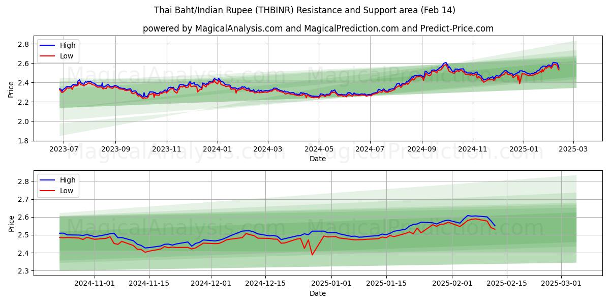  thailändska baht/indiska rupie (THBINR) Support and Resistance area (04 Feb) 