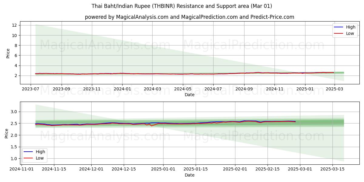  Thai Baht/Indisk Rupee (THBINR) Support and Resistance area (01 Mar) 