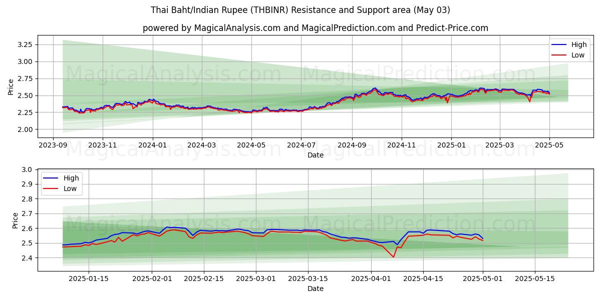  Baht tailandese/Rupia indiana (THBINR) Support and Resistance area (03 May) 