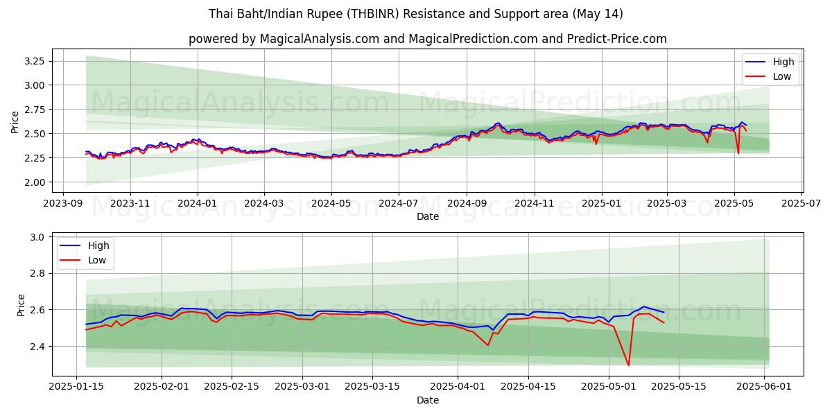  Thai Baht/Indian Rupee (THBINR) Support and Resistance area (14 May) 