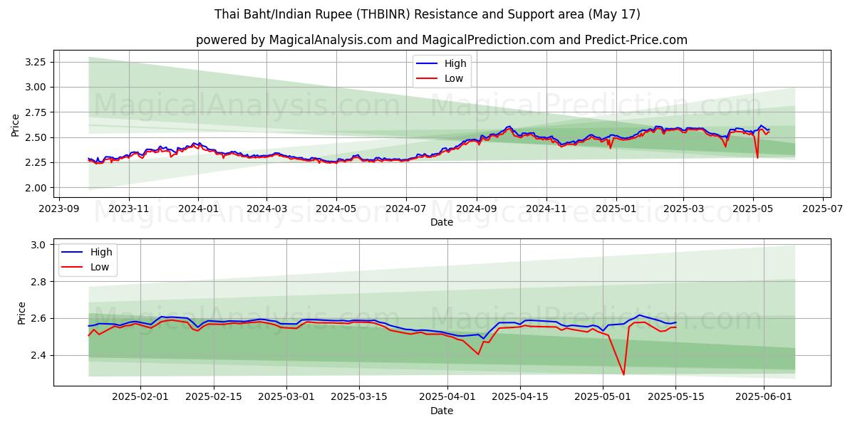  Tayland Bahtı/Hindistan Rupisi (THBINR) Support and Resistance area (17 May) 