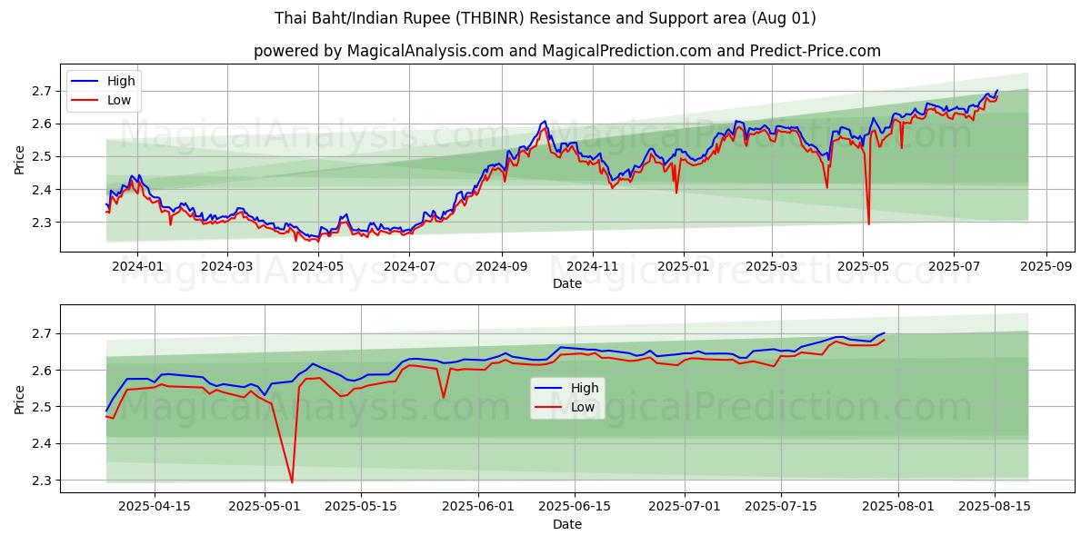  البات التايلندي/الروبية الهندية (THBINR) Support and Resistance area (30 Jul) 