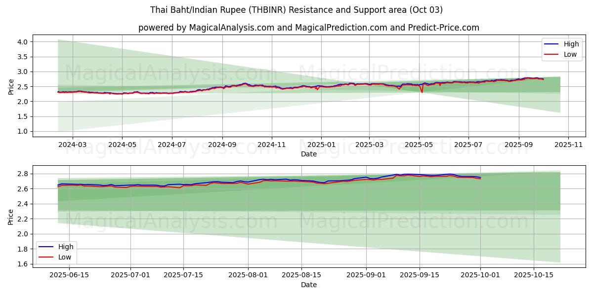  Baht thaïlandais/Roupie indienne (THBINR) Support and Resistance area (01 Oct) 