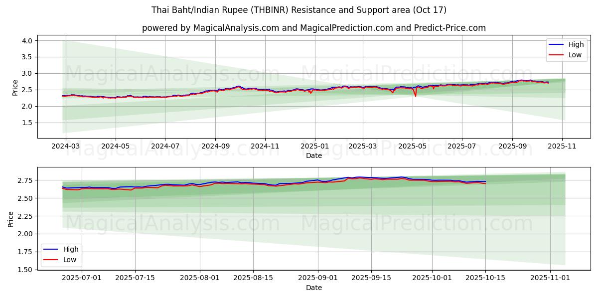Thai Baht/Indisk Rupee (THBINR) Support and Resistance area (16 Oct) Thai Baht/Indisk Rupee (THBINR) Support and Resistance area (16 Oct)