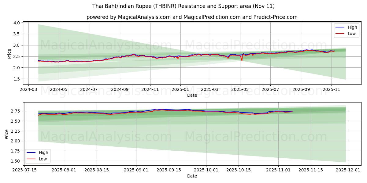  Thai Baht/Indisk Rupee (THBINR) Support and Resistance area (10 Nov) 