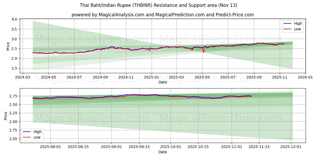  Tayland Bahtı/Hindistan Rupisi (THBINR) Support and Resistance area (12 Nov) 