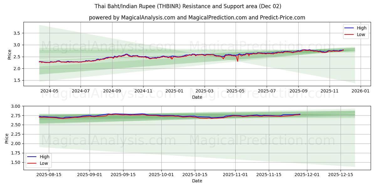  タイバーツ/インドルピー (THBINR) Support and Resistance area (01 Dec) 