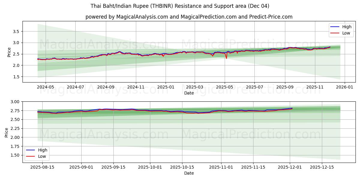  Thai Baht/Indian Rupee (THBINR) Support and Resistance area (03 Dec) 
