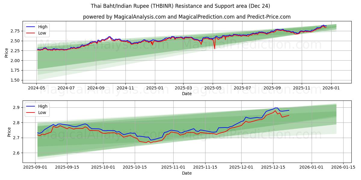  البات التايلندي/الروبية الهندية (THBINR) Support and Resistance area (23 Dec) 