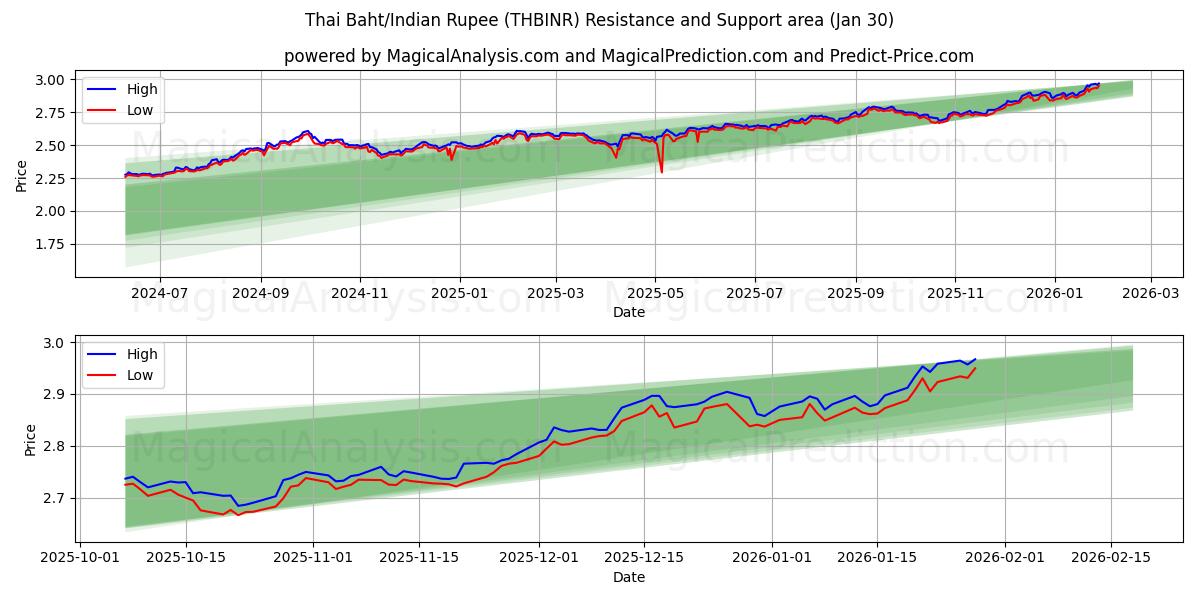  Thai Baht/Indisk Rupee (THBINR) Support and Resistance area (29 Jan) 