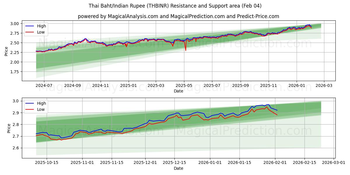  Thai Baht/Indian Rupee (THBINR) Support and Resistance area (03 Feb) 