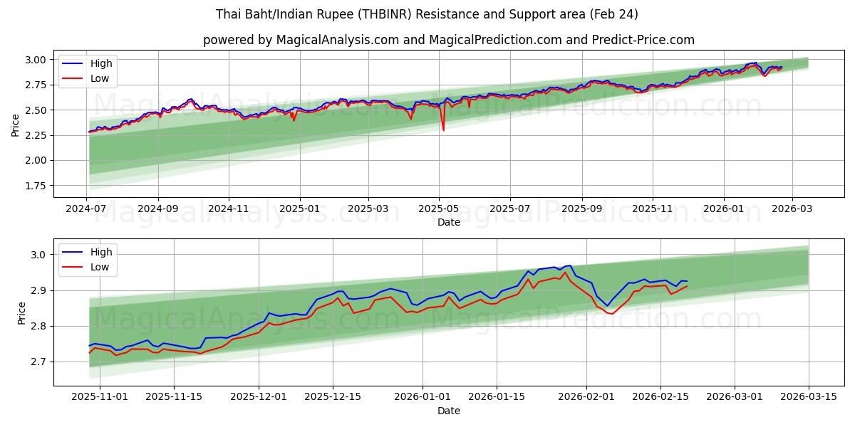  Tayland Bahtı/Hindistan Rupisi (THBINR) Support and Resistance area (23 Feb) 