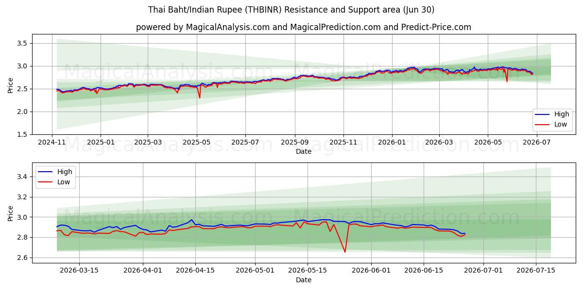  Baht tailandese/Rupia indiana (THBINR) Support and Resistance area (29 Jun) 