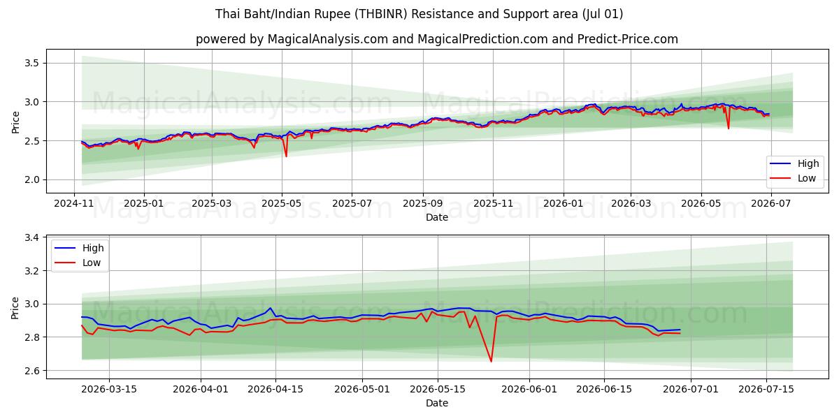  Baht tailandés/Rupia india (THBINR) Support and Resistance area (30 Jun) 
