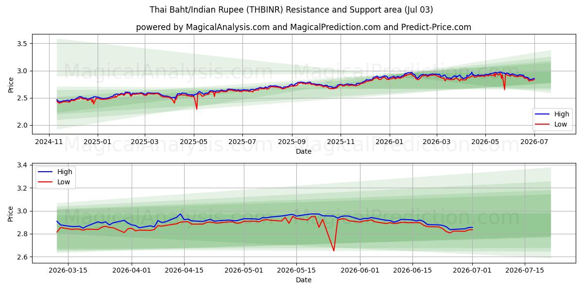  Baht tailandês/rúpia indiana (THBINR) Support and Resistance area (02 Jul) 