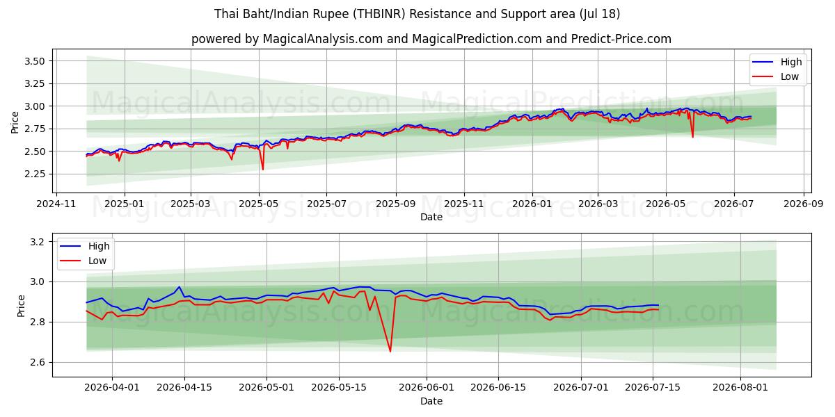  タイバーツ/インドルピー (THBINR) Support and Resistance area (17 Jul) 