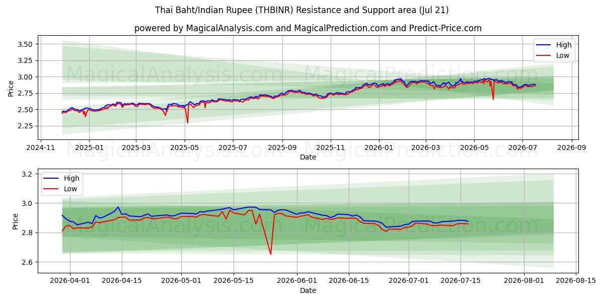  Baht tailandés/Rupia india (THBINR) Support and Resistance area (20 Jul) 