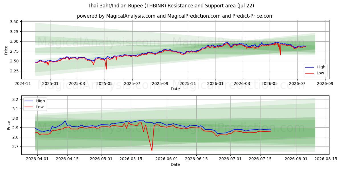  Tayland Bahtı/Hindistan Rupisi (THBINR) Support and Resistance area (21 Jul) 