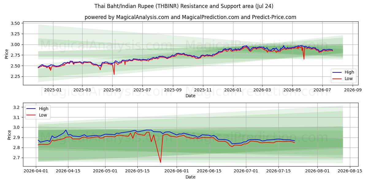  Thaise baht/Indiase roepie (THBINR) Support and Resistance area (23 Jul) 