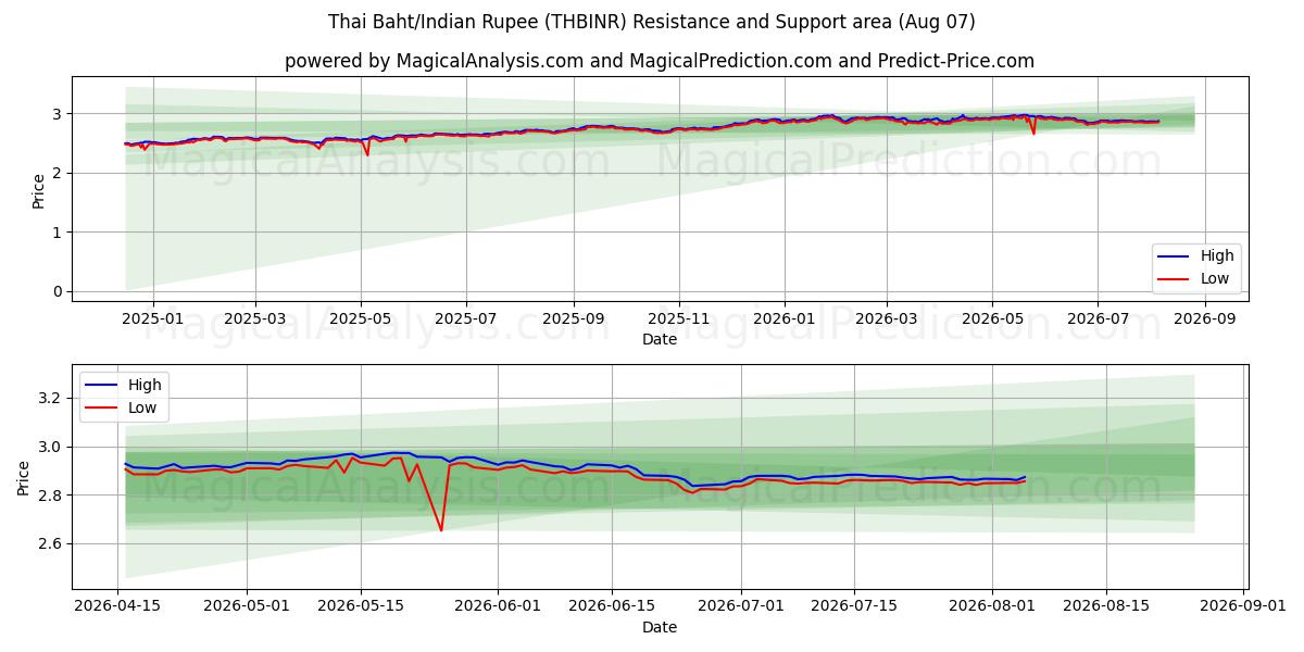  タイバーツ/インドルピー (THBINR) Support and Resistance area (06 Aug) 