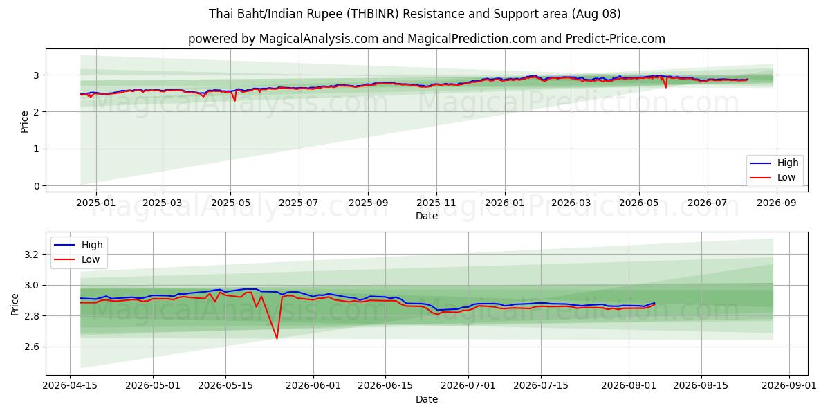  Thai Baht/Indisk Rupee (THBINR) Support and Resistance area (07 Aug) 