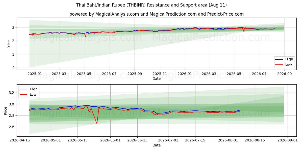  Baht tailandés/Rupia india (THBINR) Support and Resistance area (10 Aug) 