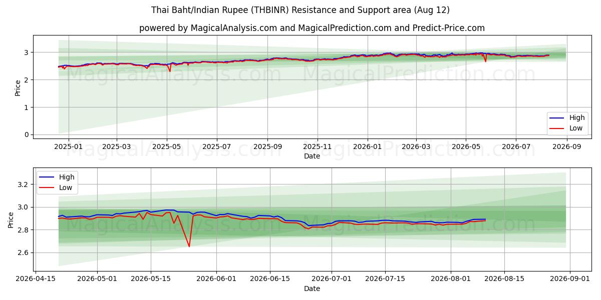  Tayland Bahtı/Hindistan Rupisi (THBINR) Support and Resistance area (11 Aug) 