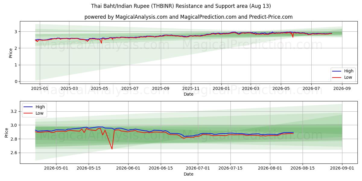  Thailändischer Baht/Indische Rupie (THBINR) Support and Resistance area (12 Aug) 