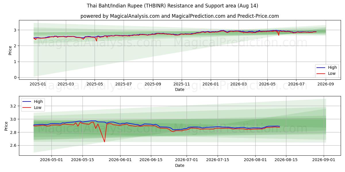  Baht thaïlandais/Roupie indienne (THBINR) Support and Resistance area (13 Aug) 