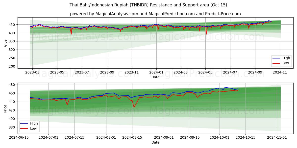  Тайский бат/Индонезийская рупия (THBIDR) Support and Resistance area (15 Oct) 