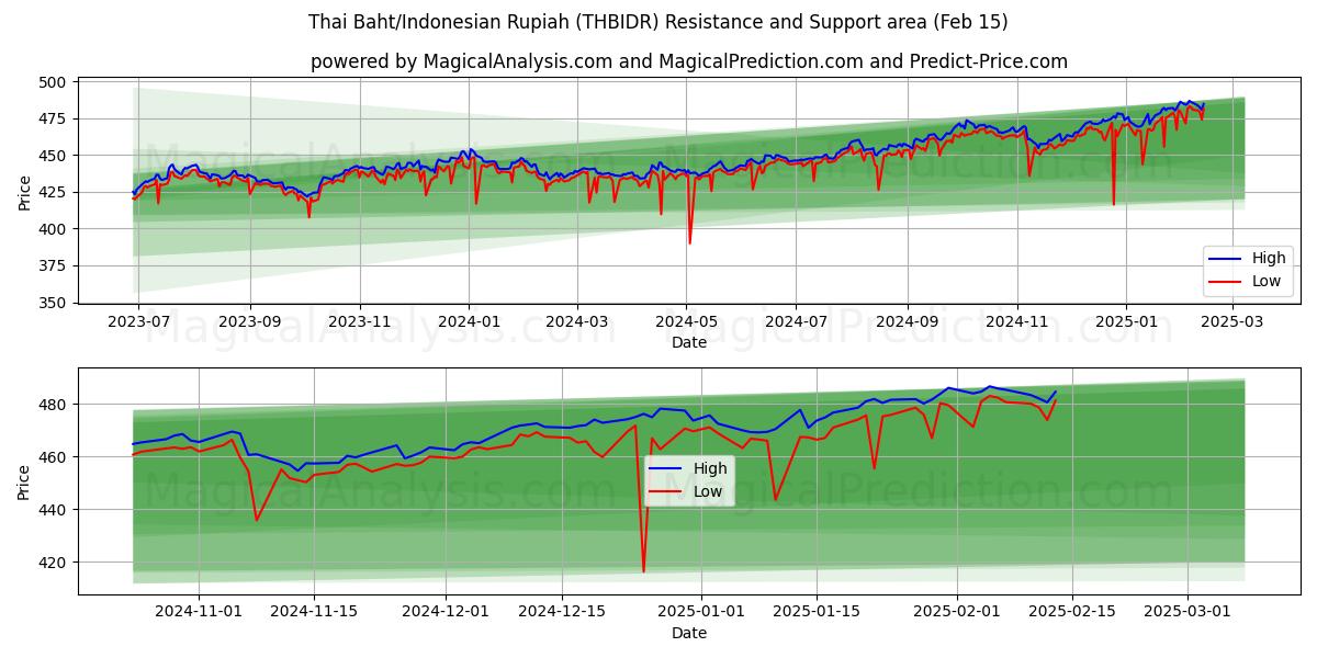  Thailändischer Baht/Indonesische Rupiah (THBIDR) Support and Resistance area (04 Feb) 