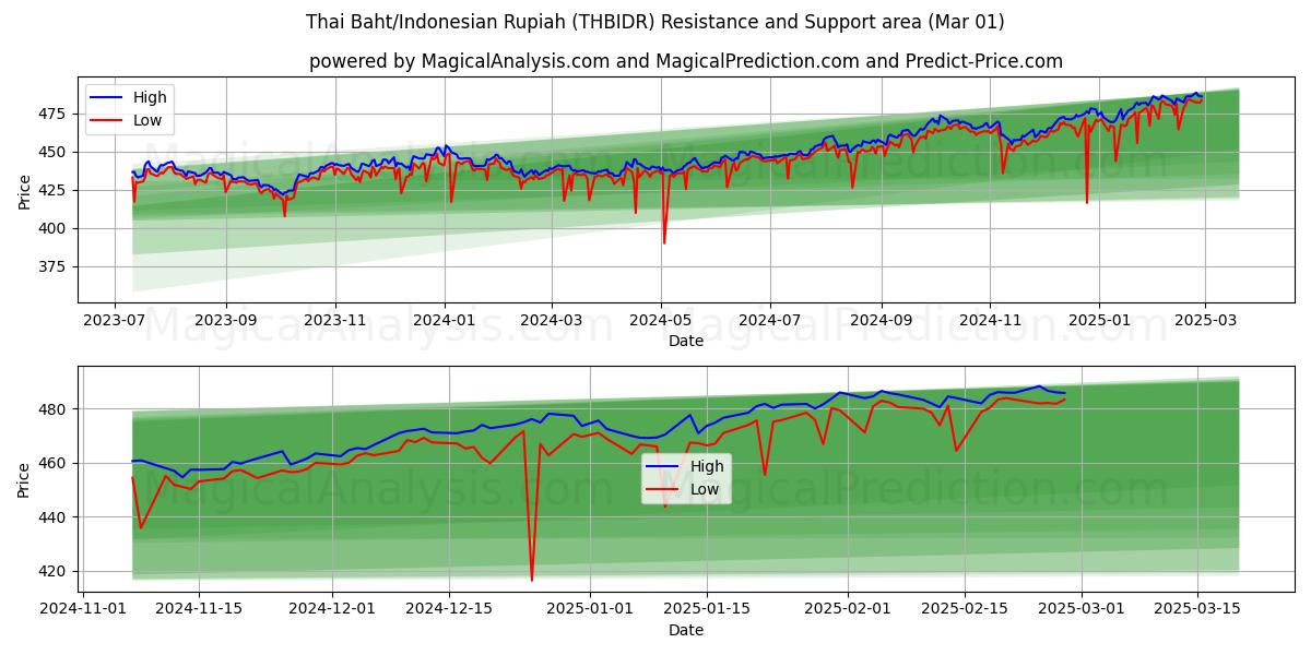  Baht tailandés/Rupia indonesia (THBIDR) Support and Resistance area (01 Mar) 