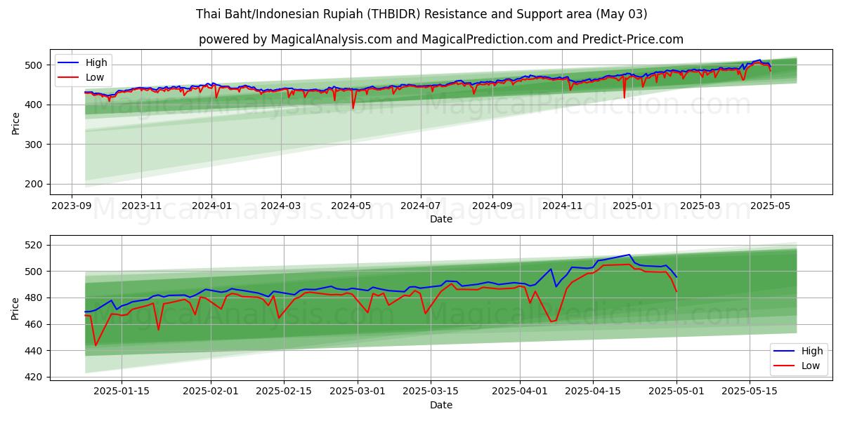  بات تایلند/روپیه اندونزی (THBIDR) Support and Resistance area (03 May) 