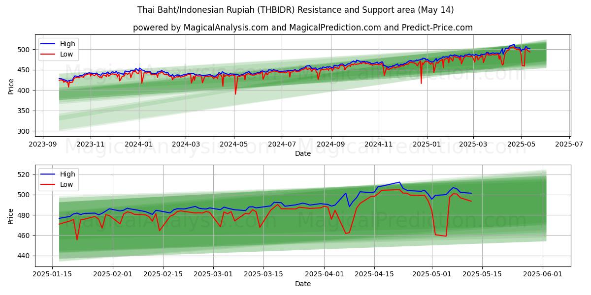  Thai Baht/Indonesian Rupiah (THBIDR) Support and Resistance area (14 May) 