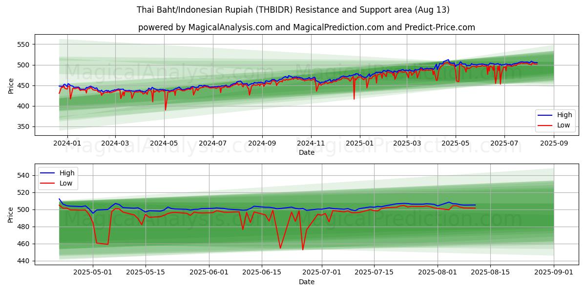  タイバーツ/インドネシアルピア (THBIDR) Support and Resistance area (12 Aug) 