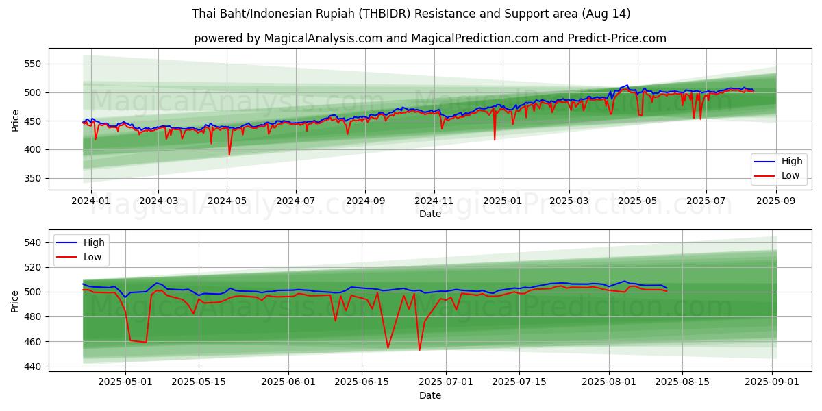  Тайский бат/Индонезийская рупия (THBIDR) Support and Resistance area (13 Aug) 