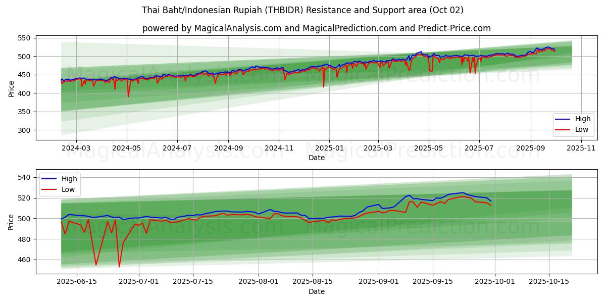  Thai Baht/Indonesian Rupiah (THBIDR) Support and Resistance area (01 Oct) 