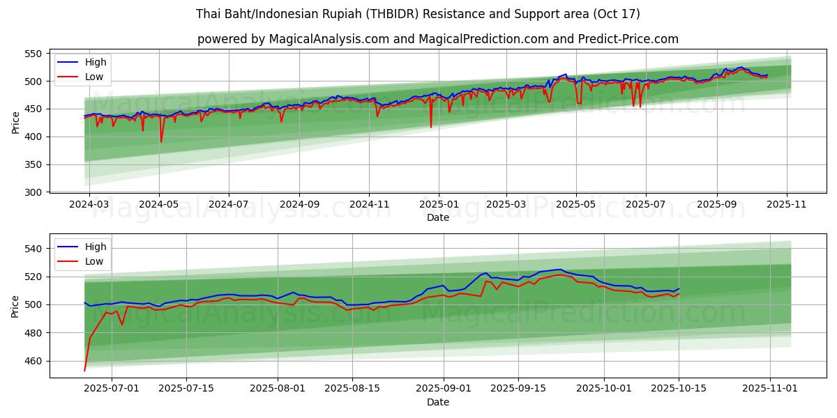  Thai baht/indonesisk rupiah (THBIDR) Support and Resistance area (16 Oct) 