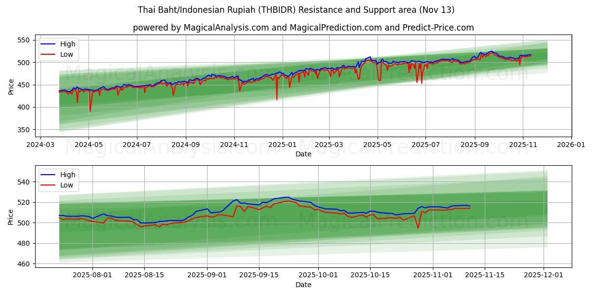  태국 바트/인도네시아 루피아 (THBIDR) Support and Resistance area (12 Nov) 