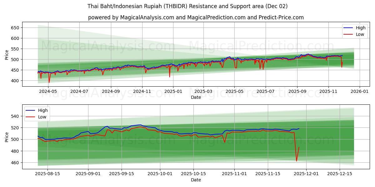  Thai Baht/Indonesisk Rupiah (THBIDR) Support and Resistance area (01 Dec) 