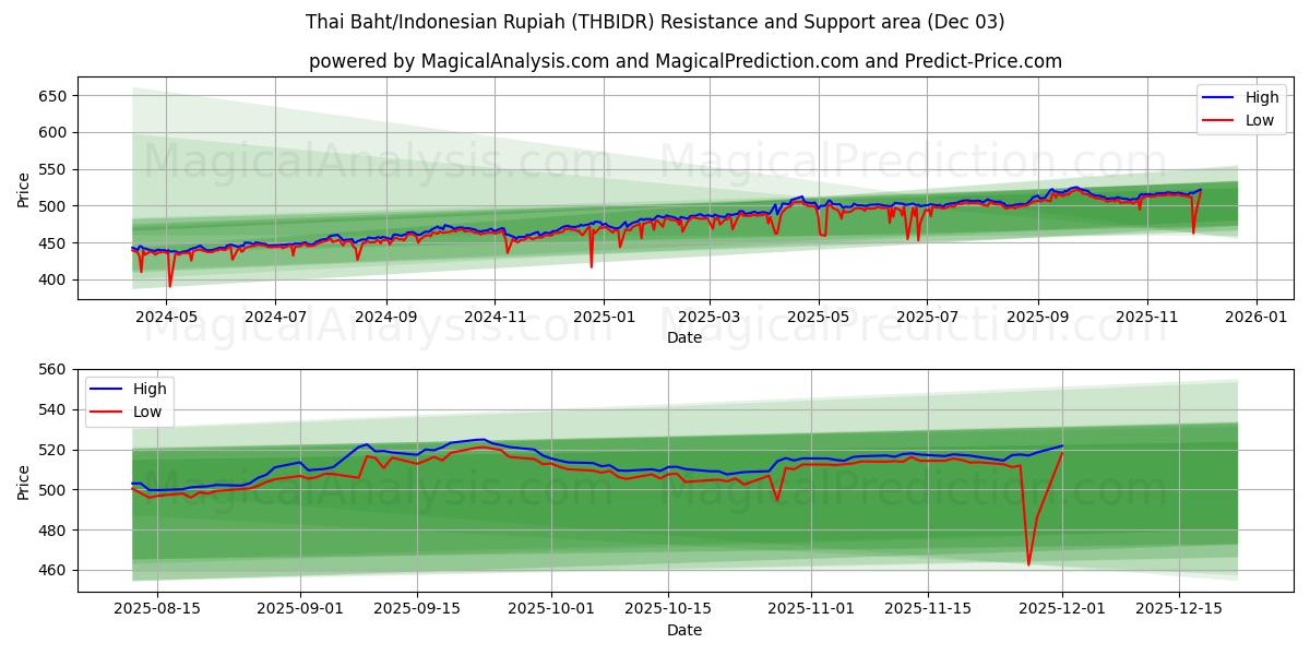  タイバーツ/インドネシアルピア (THBIDR) Support and Resistance area (02 Dec) 